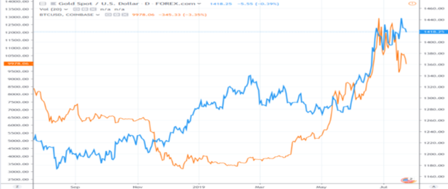 Gold and bitcoin (Source: www.tradingview.com)