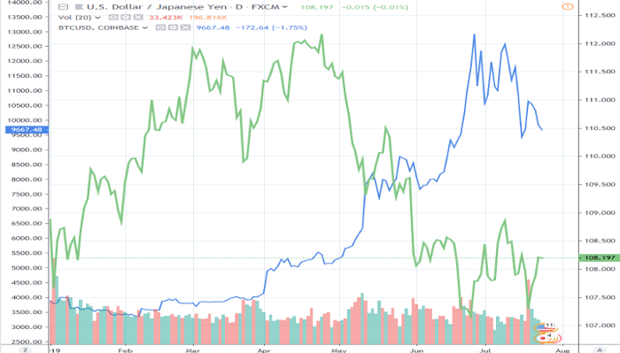 USDJPY and Bitcoin (Source: www.tradingview.com)