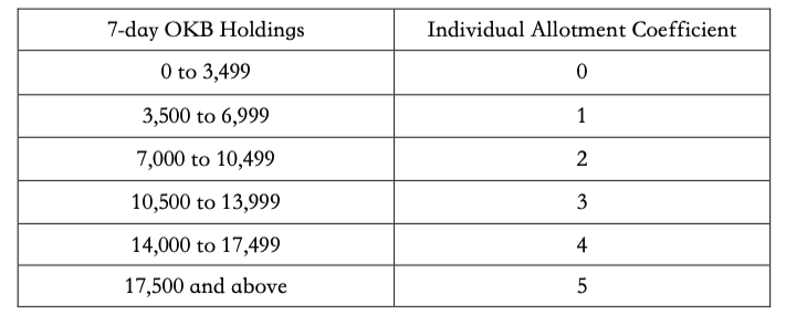 The more the OKB you hold, the more the tokens you will be allotted. You can get the maximum coefficient by holding >2,500 OKB per day.