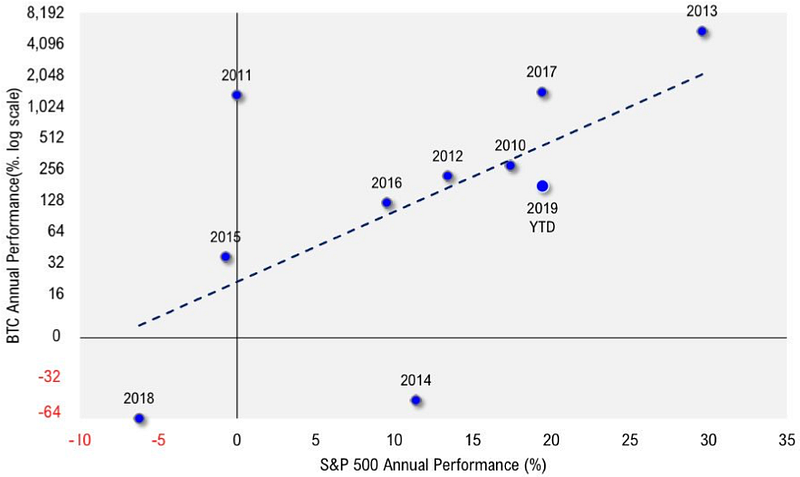 Source: Fundstrat; Bloomberg; Factset