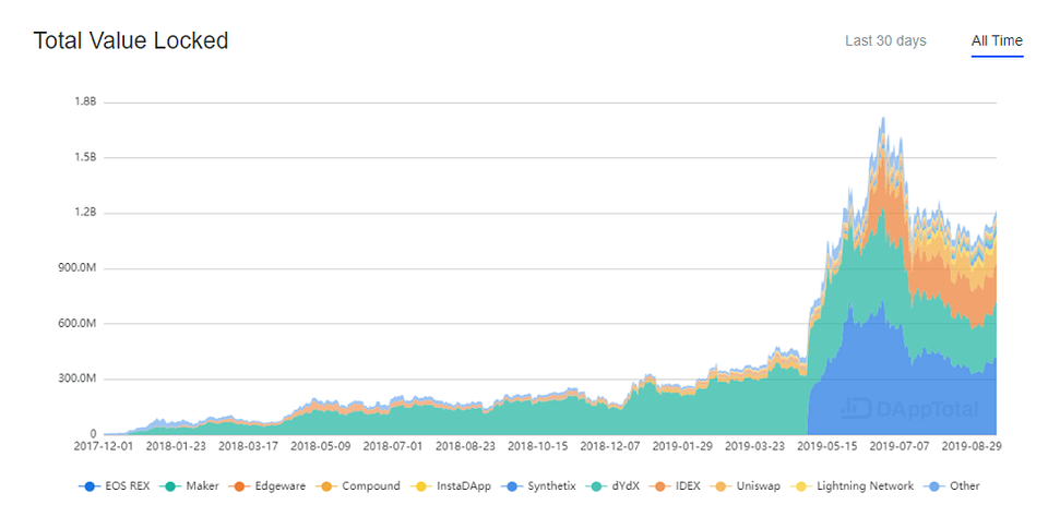 Source: DAppTotal (https://www.dapptotal.com/defi)