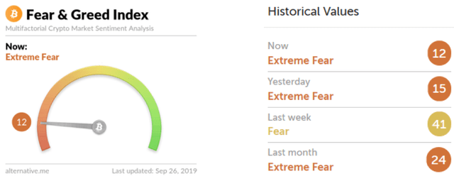 Figure 1: Fear & Greed Index (Source: Alternative.me)