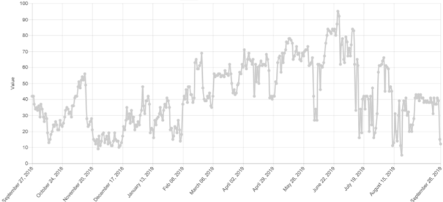 Figure 2: Crypto Fear & Greed Over Time (Source: Alternative.me)