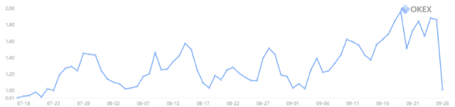 Figure 3: OKEx’s BTC Long/Short Ratio (Source: OKEx)