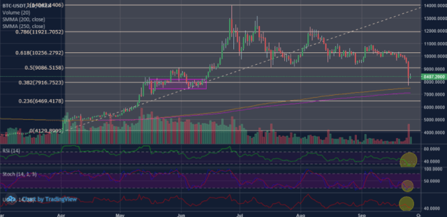 Figure 4: BTCUSDT Daily Chart (Source: OKEx; Tradingview)