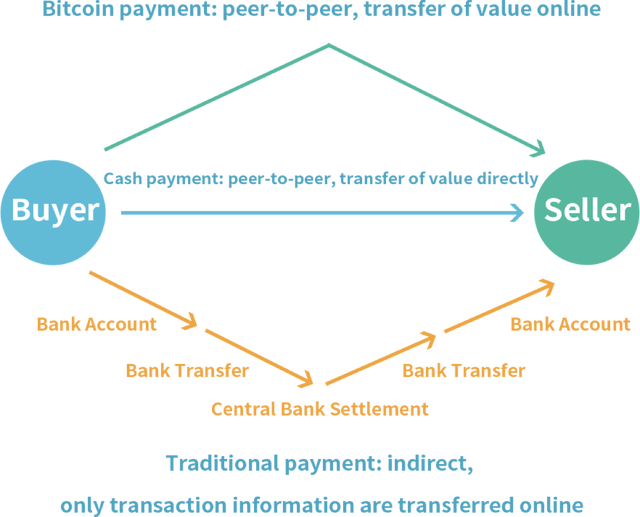 Figure 1: Differences between cryptocurrency and traditional currency