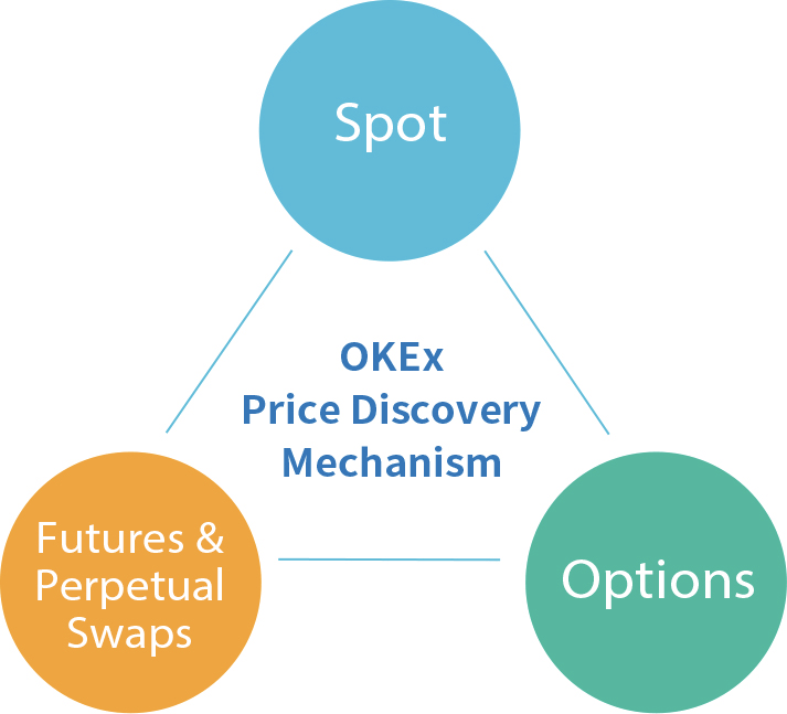 Figure 2: OKEx Trading Products