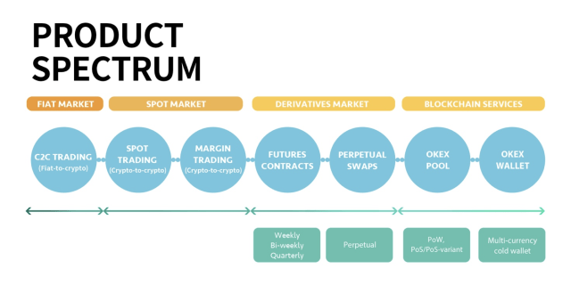 Figure 3: OKEx’s product spectrum