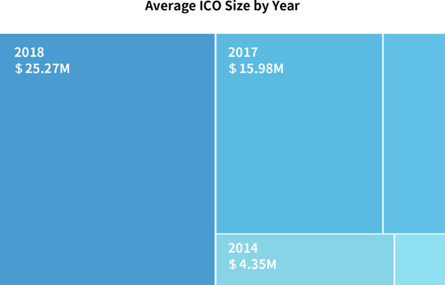 Figure 5: Sizes of ICOs from 2014 to 2018 (source: CoinDesk)