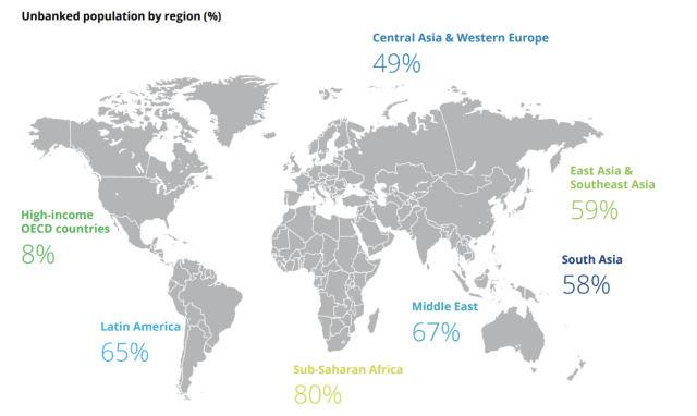 Figure 6: Unbanked population by region