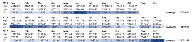 Table 1: OKEx BTCUSD Index Monthly Ranges and Averages (Source: OKEx)