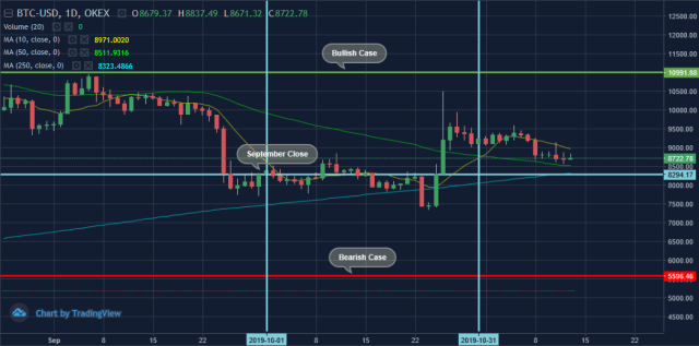 Figure 2: Average Monthly Range in September and OKEx BTCUSD Index in October (Source: OKEx; Tradingview)