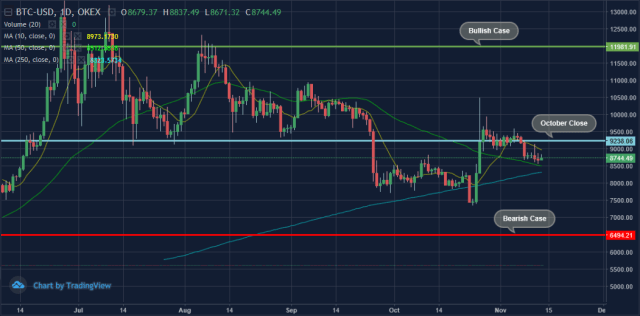 Figure 3: Possible November Bullish and Bearish Cases of OKEx BTCUSD Index (Source: OKEx; Tradingview)