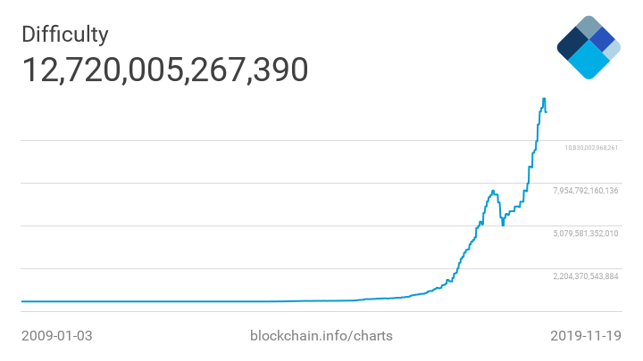 Figure 1: Difficulty All-Time Chart (Source: Blockchain.info)