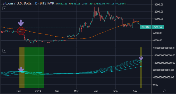 Figure 2a: Recent BTC & Difficulty Ribbon (Source: Tradingview)