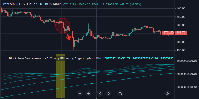 Figure 2b: BTC & Difficulty Ribbon in late 2015 (Source: Tradingview)
