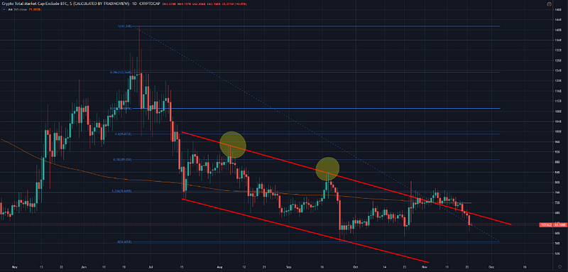Figure 3: Crypto Total Market Cap Ex-BTC with 365-Day Moving Average (Source: Tradingview)
