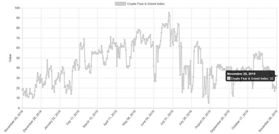 Figure 1: Crypto Dear & Greed Index (Source: Alternative.me)