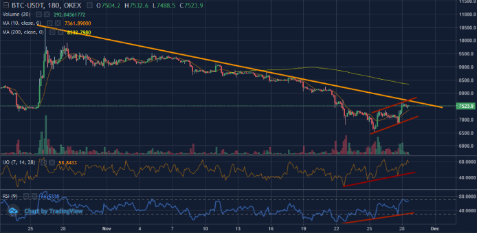 Figure 2a: BTCUSDT 3-Hour Chart (Source: OKEx; Tradingview)
