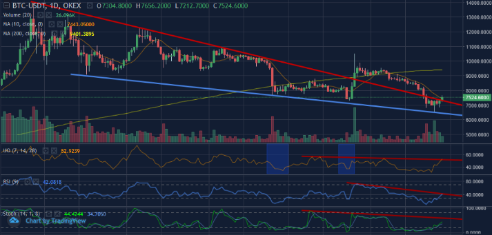 Figure 2b: BTCUSDT Daily Chart (Source: OKEx; Tradingview)