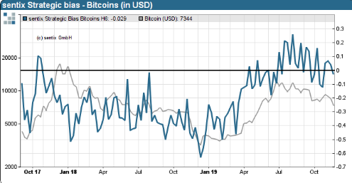 Figure 3: Sentix Bitcoin Strategic Bias (Source: Sentix)