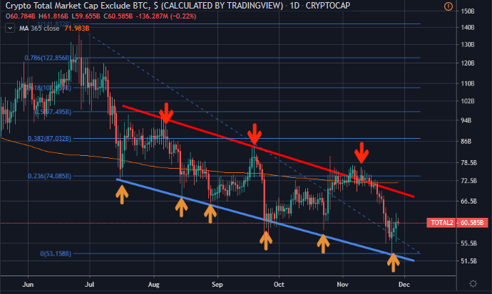 Figure 4: Crypto Total Market Cap Ex-BTC in Log Scale (Source: Tradingview)