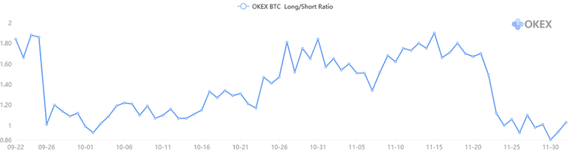 Figure 1: OKEx’s BTC Long/Short Ratio (Source: OKEx)