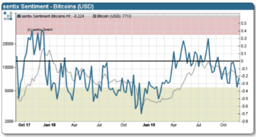 Figure 2: Sentix Bitcoin Sentiment Index (Source: Sentix)
