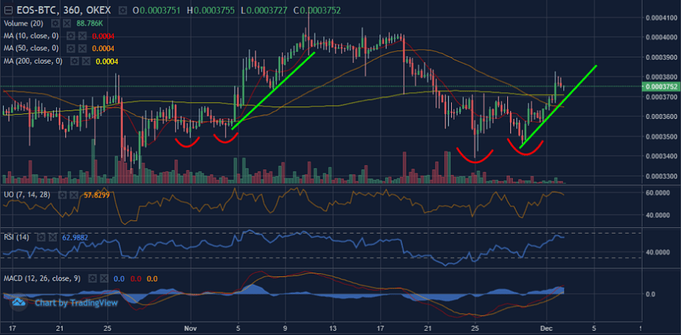 Figure 3: BTCUSDT 3-hour Chart Since Late October (Source: OKEx; Tradingview)