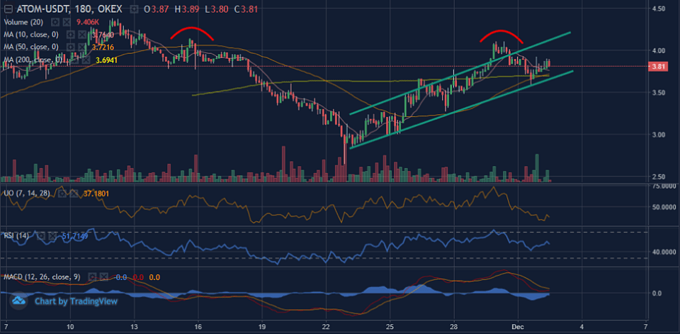 Figure 5: ATOMUSDT 3-Hour Chart (Source: OKEx; Tradingview)