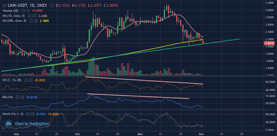 Figure 6: LINUSDT Daily Chart (Source: OKEx; Tradingview)