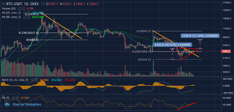 Figure 1: BTCUSD Daily Chart (Source: FX Street)