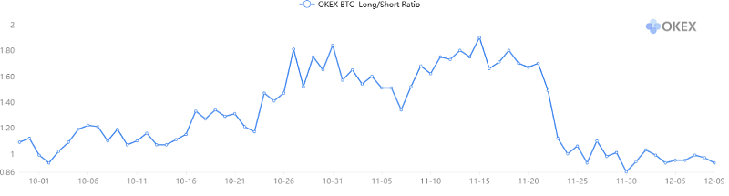 Figure 2: OKEx BTC Long/Short Ratio (Source: OKEx)