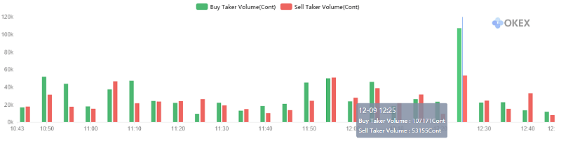Figure 3: OKEx BTC Futures Taker Buy and Sell (Source: OKEx)