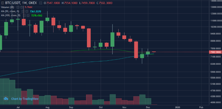 Figure 4a: BTCUSDT Weekly Chart (Source: OKEx; Tradingview)