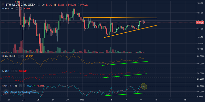Figure 5: ETHUSDT 4-Hour Chart (Source: OKEx; Tradingview)
