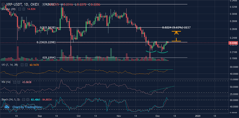 Figure 6: XRPUSDT Daily Chart (Source: OKEx; Tradingview)