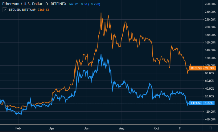 Figure 1: Ethereum vs. Bitcoin YTD Performance (Source: Tradingview)