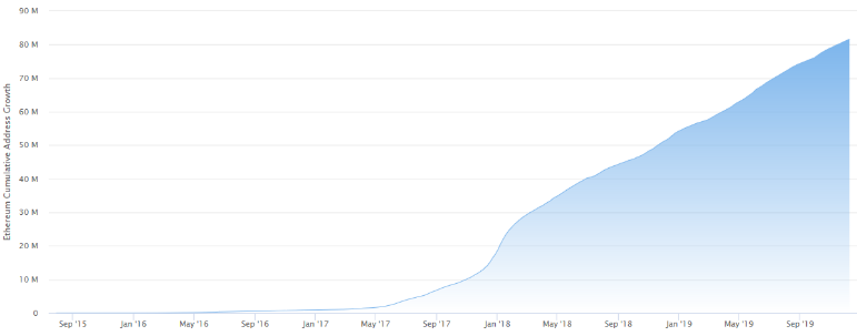Figure 2: Ethereum Unique Address Growth Chart (Source: Etherscan.io)