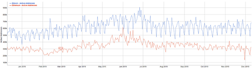 Figure 3: Ethereum vs. Bitcoin Active Addresses 1-Year Chart (Source: Bitinfochart)