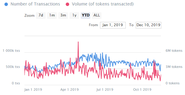 Figure 4: Ethereum Number of Transactions & Volume (Source: IntoTheBlock)