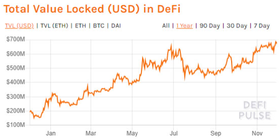 Figure 5: Total Value Locked (USD) in DeFi (Source: DeFiPulse)