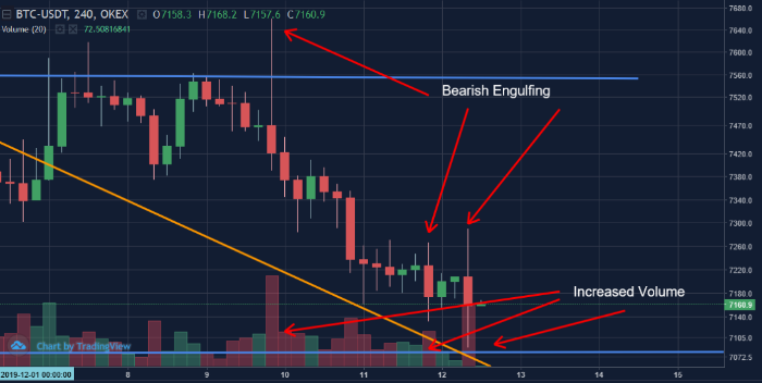 Figure 1b: BTCUSDT 4-Hour Chart Bearish Engulfing (Source: OKEx; Tradingview)