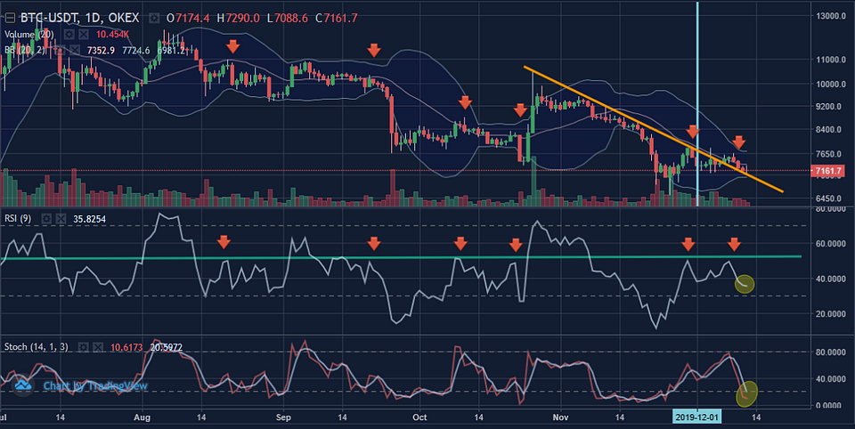 Figure 2: BTCUSDT Daily Chart (Source: OKEx; Tradingview)