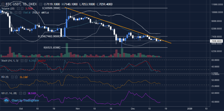 Figure 2: BTCUSD Daily Chart (Source: Tradingview)