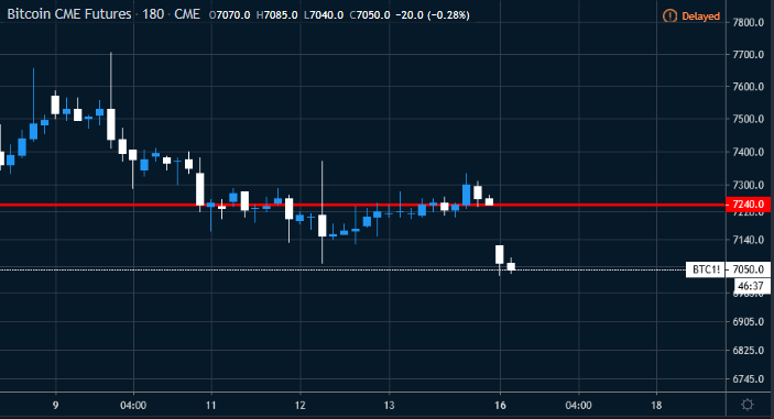Figure 3: Bitcoin CME Futures 3-Hour Chart (Source: Tradingview)