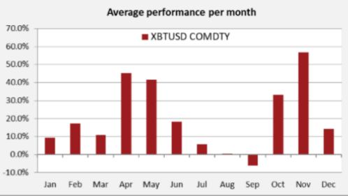 Figure 5: BTC Seasonal Performance Pattern Since 07/2010 (Source: Sentix; Bloomberg)