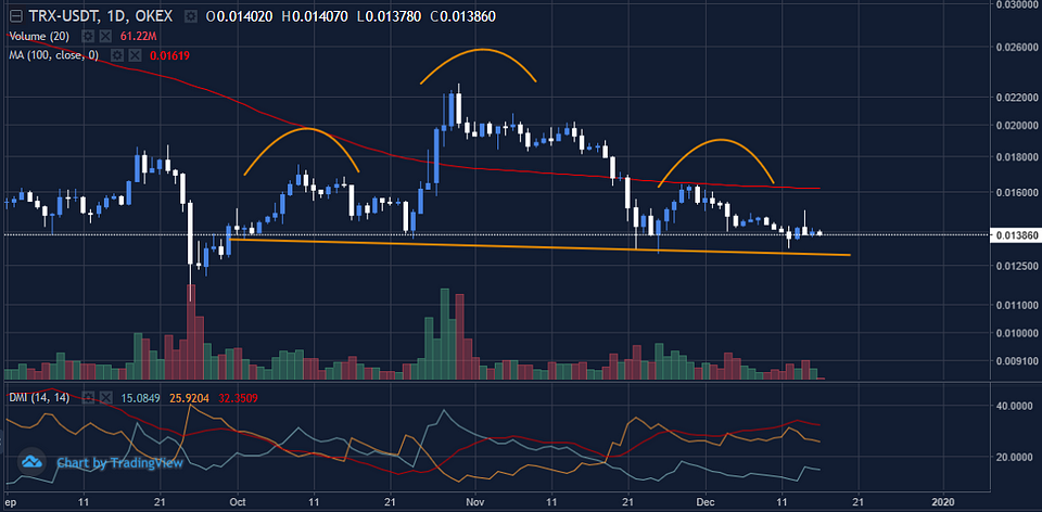 Figure 6: TRXUSD Daily Chart (Source: Tradingview)