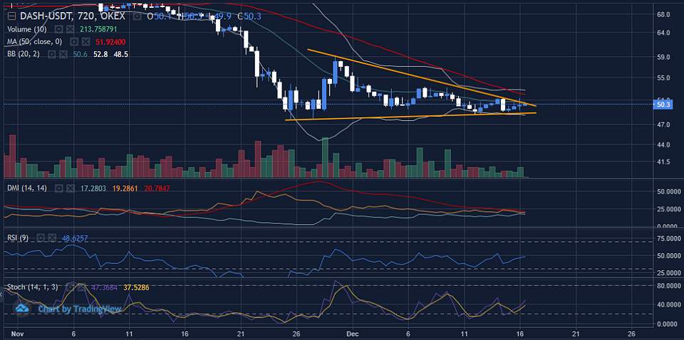 Figure 7: DASHUSDT 12-Hour Chart (Source: Tradingview)