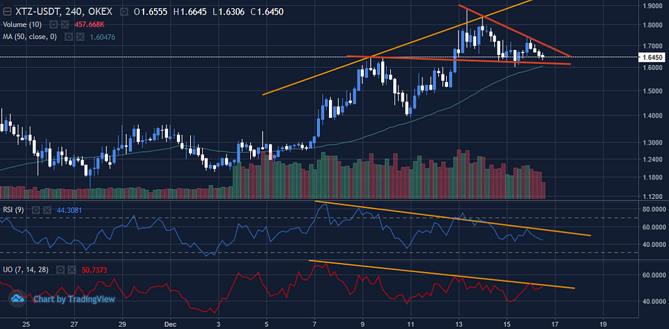 Figure 8: XTZUSDT 4-Hour Chart (Source: Tradingview)